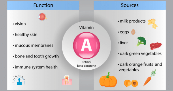 Vitamin A (retinol)